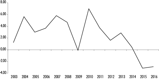 The limits of Brazilian development between 2003 and 2016